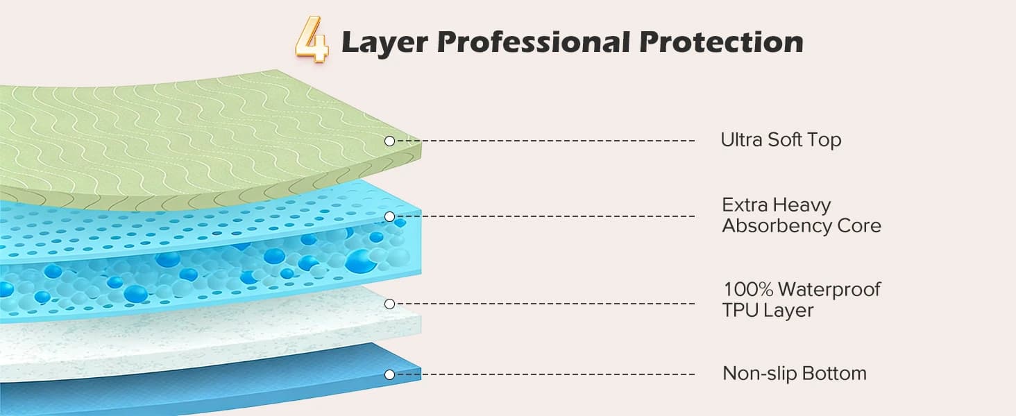 Washable Pee Pads for Dogs 72"x72" Reusable Dog Pads Extra Large Upgrade Non-Slip Dog Pee Pads Heavy Absorbency — product details