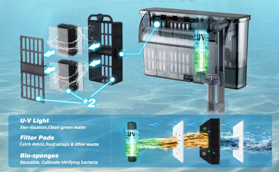 Large Hang on Back Aquarium Filter w/ U-V — 13-Stage for 20-75 Gal Fish Tank — product details