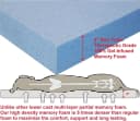 Extra Large Orthopedic Memory Foam Dog Bed for Large Dogs with Durable Waterproof Internal Case