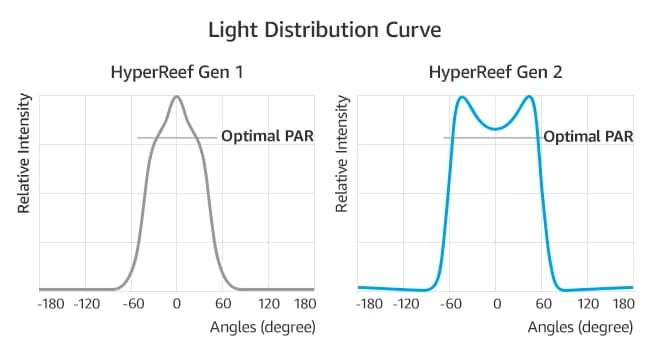 HyperReef 100 Gen 2 LED Reef Aquarium Light — Wide Spread and Even PAR
