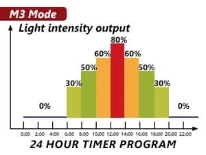 16-Inch LED UVB Reptile Light with Auto On/Off and Preset Day-Night Cycle Dimming — M1-M4 Mode - Luminance and UVB over Time