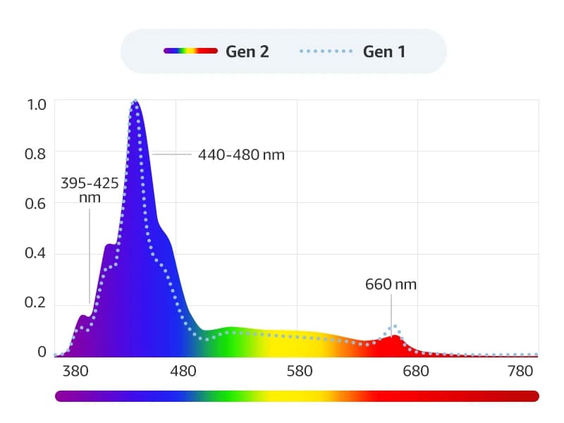 HyperReef 100 Gen 2 LED Reef Aquarium Light — The Gen — 2 Spectrum Explained