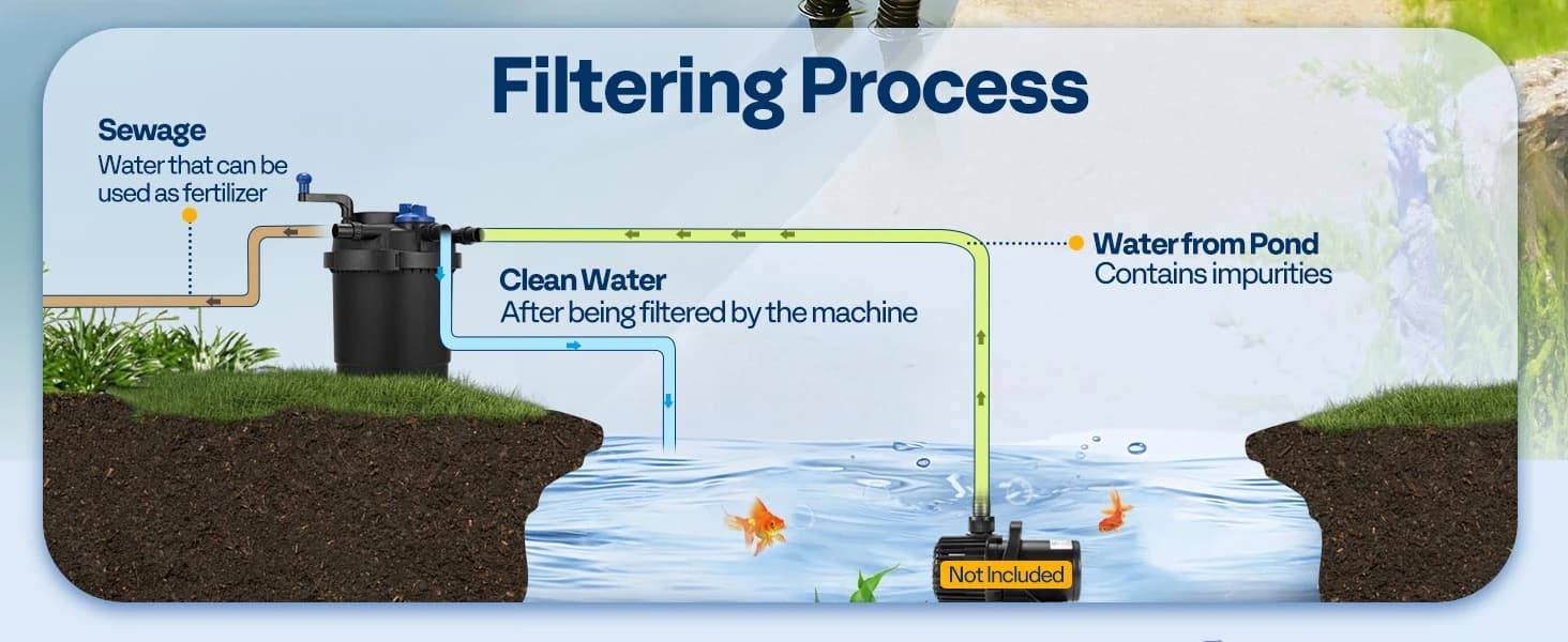 1580GPH Bio Pressure Pond Filter with 13W Light for Various Ponds — product details