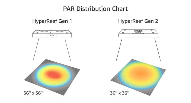 HyperReef 100 Gen 2 LED Reef Aquarium Light — Wide Spread and Even PAR