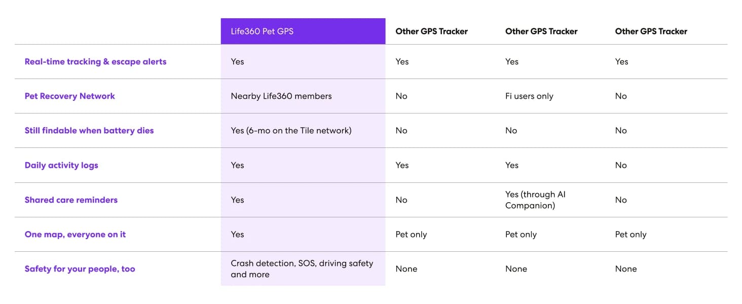 Pet GPS Tracker for Dogs | Live Tracking — product details