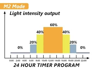 16-Inch LED UVB Reptile Light with Auto On/Off and Preset Day-Night Cycle Dimming — M1-M4 Mode - Luminance and UVB over Time