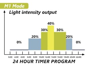 16-Inch LED UVB Reptile Light with Auto On/Off and Preset Day-Night Cycle Dimming — M1-M4 Mode - Luminance and UVB over Time