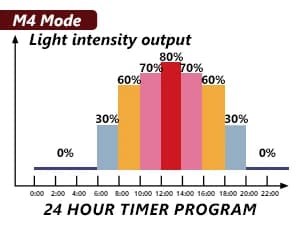 16-Inch LED UVB Reptile Light with Auto On/Off and Preset Day-Night Cycle Dimming — M1-M4 Mode - Luminance and UVB over Time