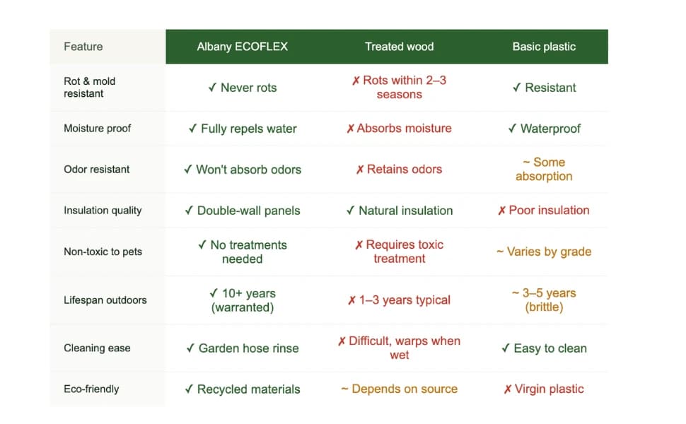 ECOFLEX Albany Outdoor Cat House — Why ECOFLEX outperforms every alternative