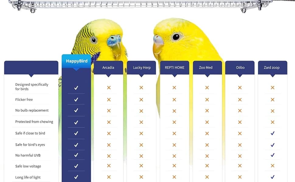HappyBird Lighting Bird Cage Light with Chew Guard - Full Spectrum LED Pet Light - Simulates Natural — Happy Bird vs other lights